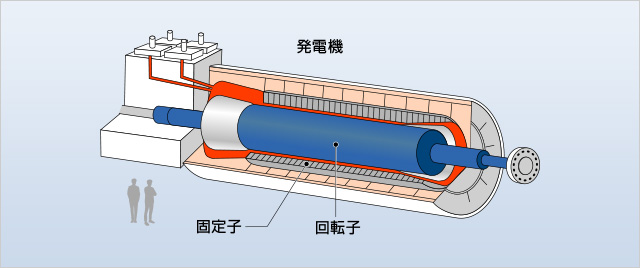 （例1）発電所タービン発電機の巨大シャフト