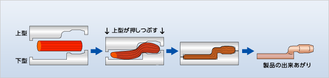 鍛流線（メタルフローライン）の形成
