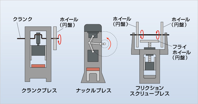 【知識】熱間鍛造に用いられる鍛造機械の種類は? | 鍛造コストダウン事例集