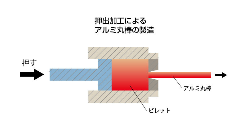 押出加工によるアルミ丸棒の製造