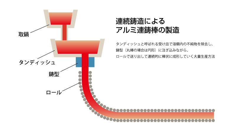 連続鋳造によるアルミ連鋳棒の製造