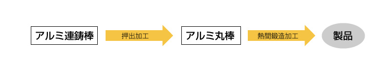 通常の熱間鍛造工程