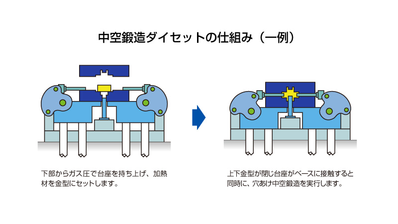 中空鍛造ダイセットの仕組み（一例）