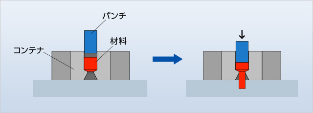 前方押し出し