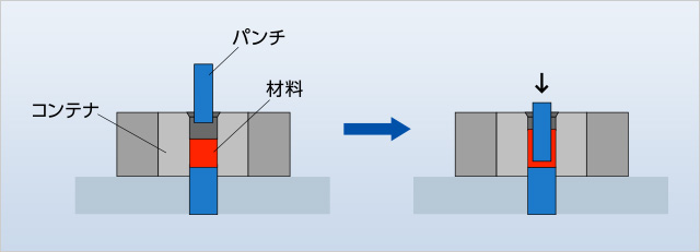 後方押し出し