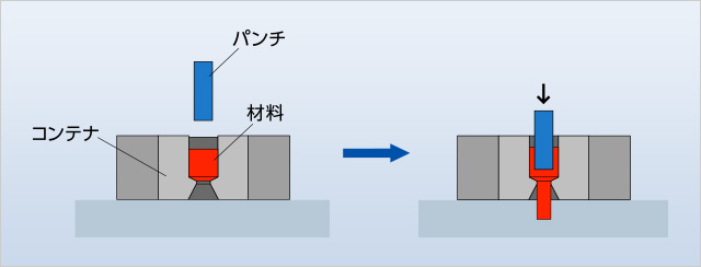 前後方押し出し