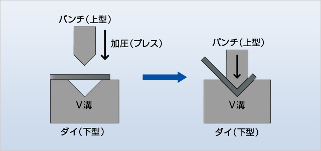 プレス曲げ加工の模式図