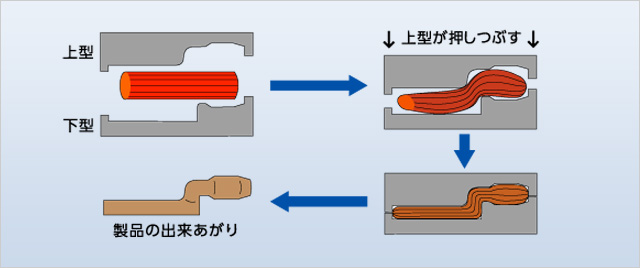 鍛造の模式図