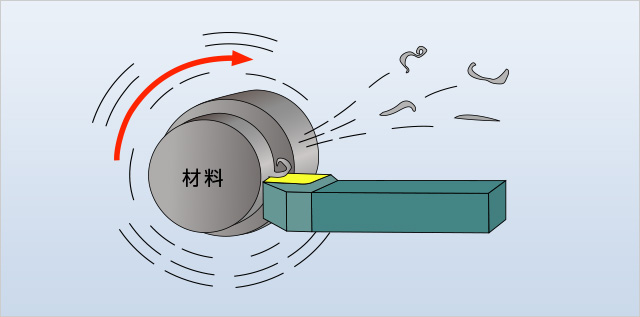 削出機械加工の模式図