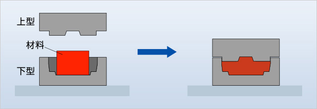 鍛造の模式図