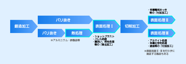 鍛造部品における後処理の流れ