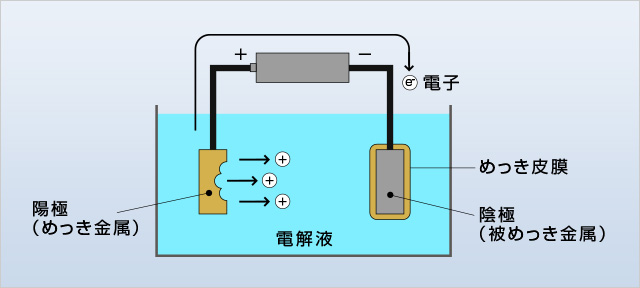 電気めっきの原理