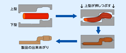 熱間鍛造工程 概略図