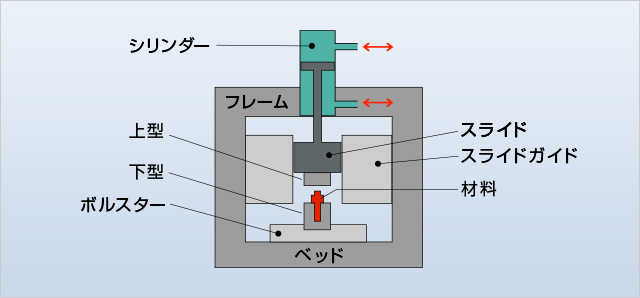 熱間鍛造に使用される機械熱間鍛造用の機械は、ハンマーを材料にぶつける「ハンマー鍛造」と、油圧やモーターにより加圧する「プレス鍛造」に大別されます。
