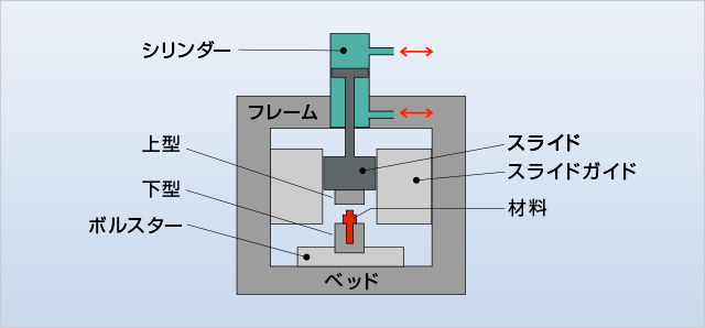 C形ナックルプレス